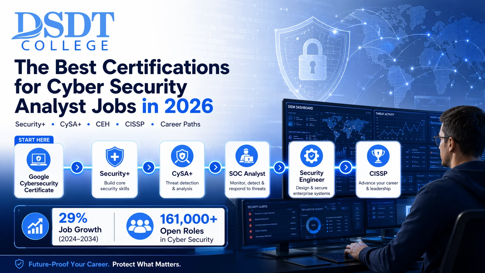DSDT College infographic detailing top cybersecurity certifications for 2026. Includes pathways like Google Certificate, Security+, and CISSP. Highlights 29% job growth and 161,000+ open roles.